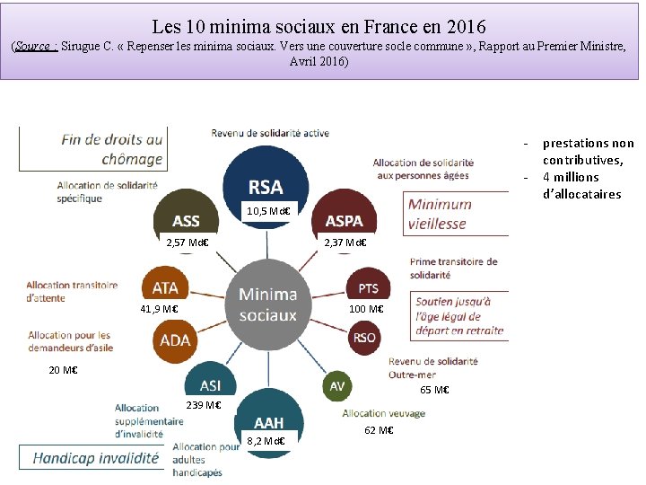 Les 10 minima sociaux en France en 2016 (Source : Sirugue C. « Repenser