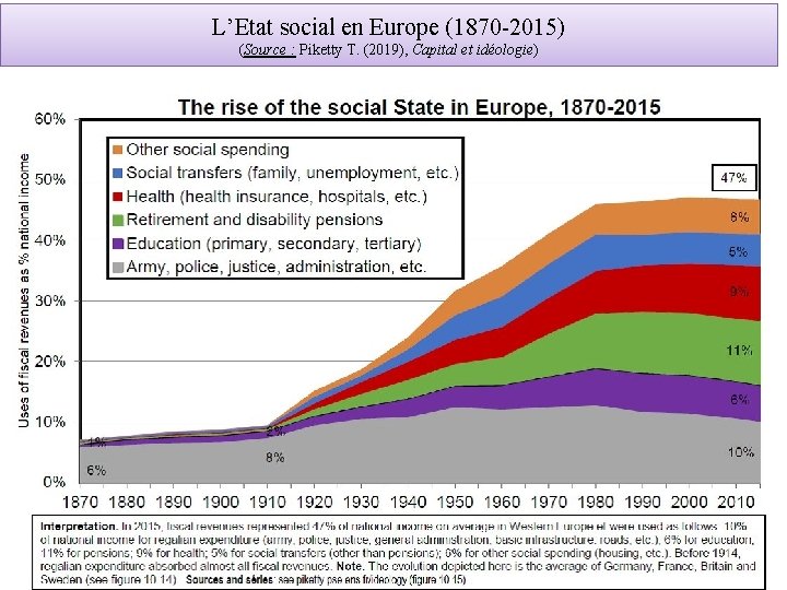 L’Etat social en Europe (1870 -2015) (Source : Piketty T. (2019), Capital et idéologie)