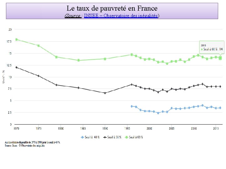 Le taux de pauvreté en France (Source : INSEE – Observatoire des inégalités) 