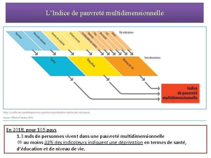 L’Indice de pauvreté multidimensionnelle En 2018, pour 105 pays 1. 3 mds de personnes