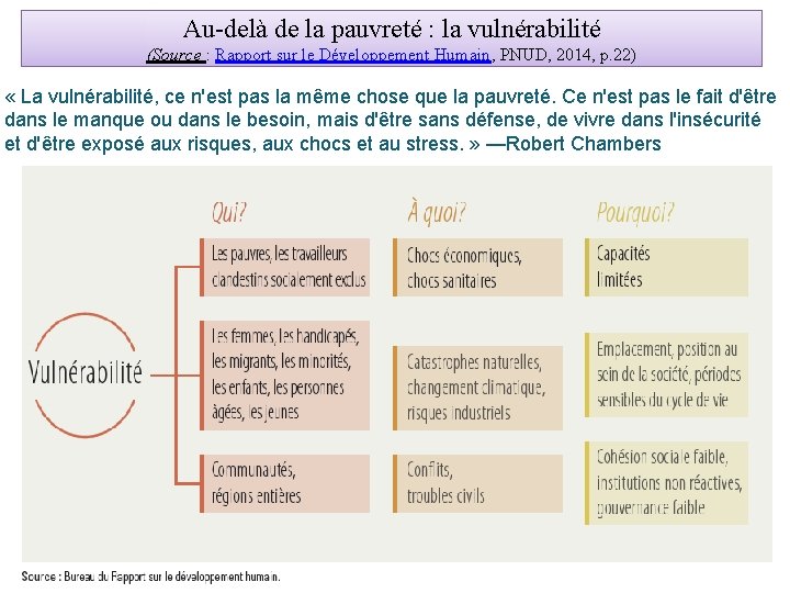 Au-delà de la pauvreté : la vulnérabilité (Source : Rapport sur le Développement Humain,