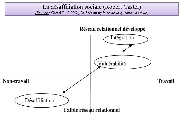 La désaffiliation sociale (Robert Castel) (Source : Castel R. (1995), La Métamorphose de la