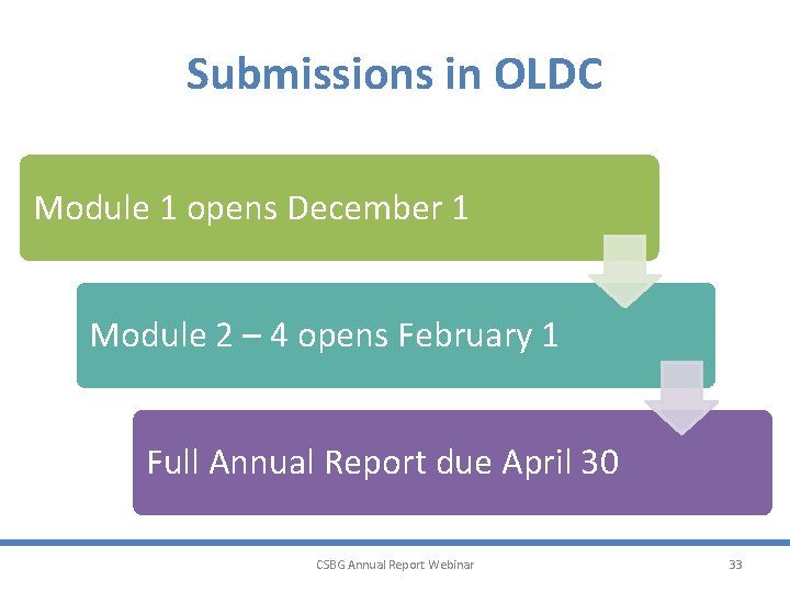 Submissions in OLDC Module 1 opens December 1 Module 2 – 4 opens February