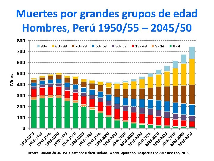 Muertes por grandes grupos de edad Hombres, Perú 1950/55 – 2045/50 800 90+ 700