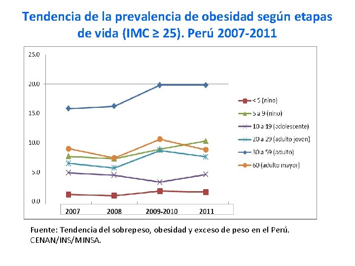 Tendencia de la prevalencia de obesidad según etapas de vida (IMC ≥ 25). Perú