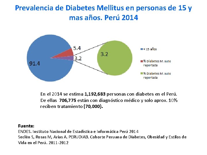 Prevalencia de Diabetes Mellitus en personas de 15 y mas años. Perú 2014 En