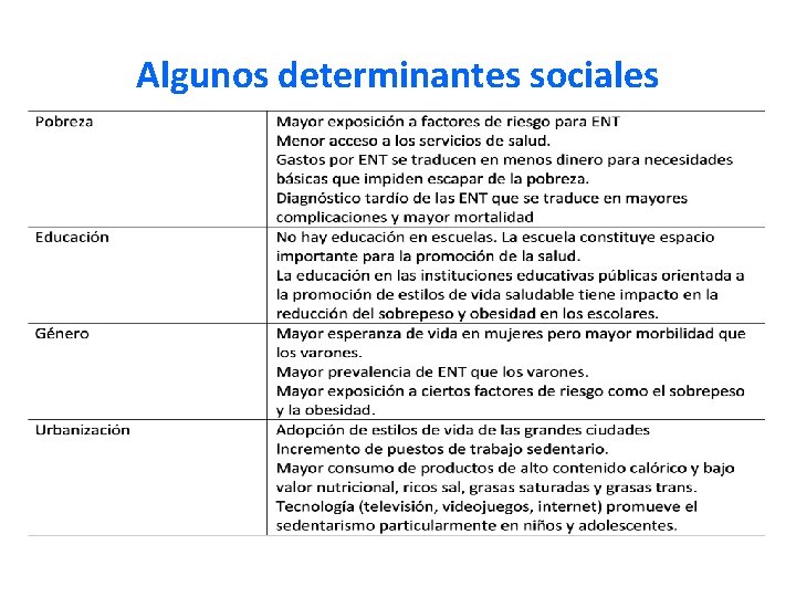 Algunos determinantes sociales 