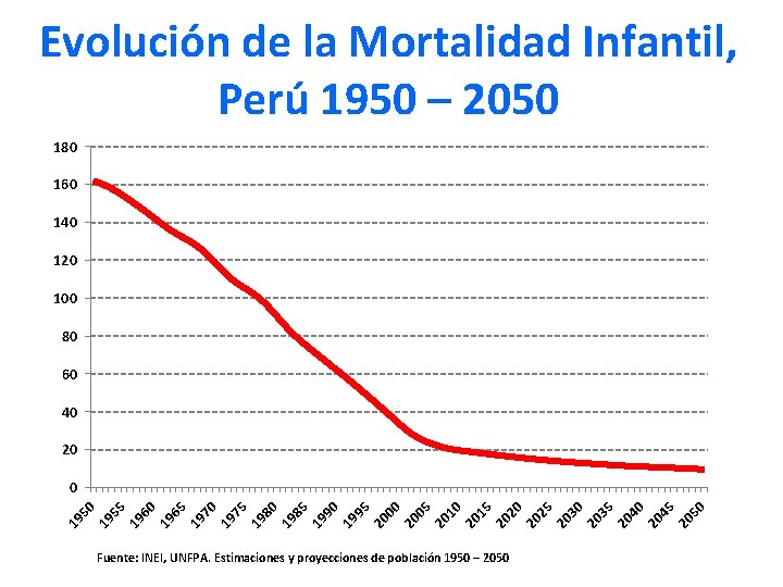 Evolución de la Mortalidad Infantil, Perú 1950 – 2050 180 160 140 120 100