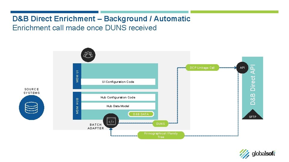 M DM UI DCP Linkage Call UI Configuration Code MDM H UB SOURCE SYST