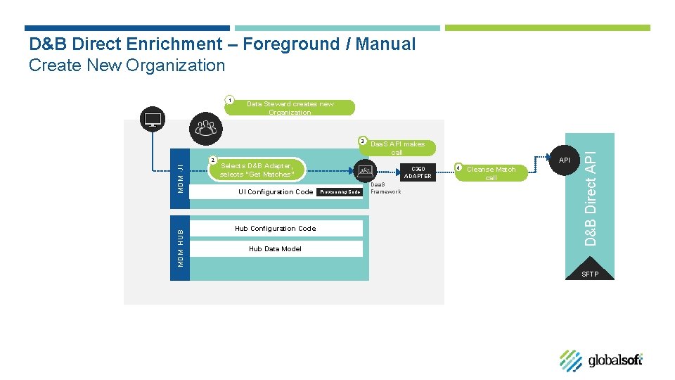 D&B Direct Enrichment – Foreground / Manual Create New Organization Data Steward creates new