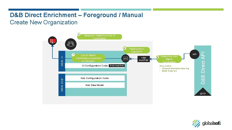 D&B Direct Enrichment – Foreground / Manual Create New Organization ◎ Org A ◎