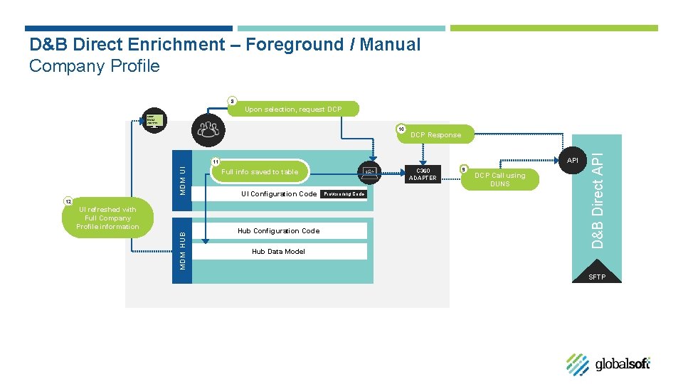 D&B Direct Enrichment – Foreground / Manual Company Profile 8 Upon selection, request DCP