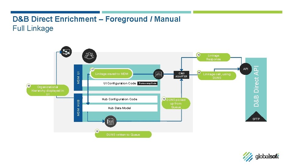 D&B Direct Enrichment – Foreground / Manual Full Linkage Response API M DM UI