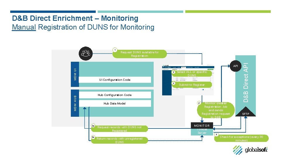 D&B Direct Enrichment – Monitoring Manual Registration of DUNS for Monitoring Request DUNS available