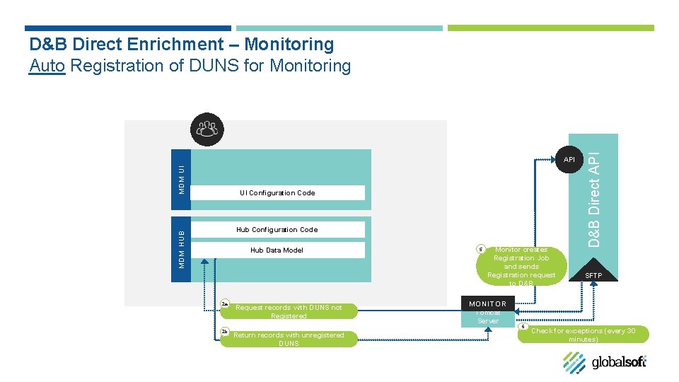 M DM UI API UI Configuration Code MDM H UB Hub Configuration Code Hub