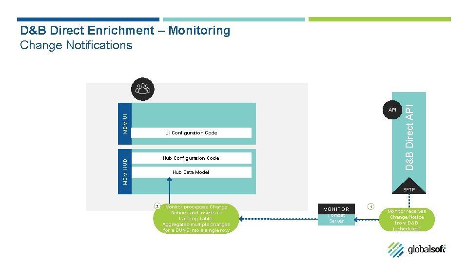 M DM UI API UI Configuration Code MDM H UB Hub Configuration Code Hub