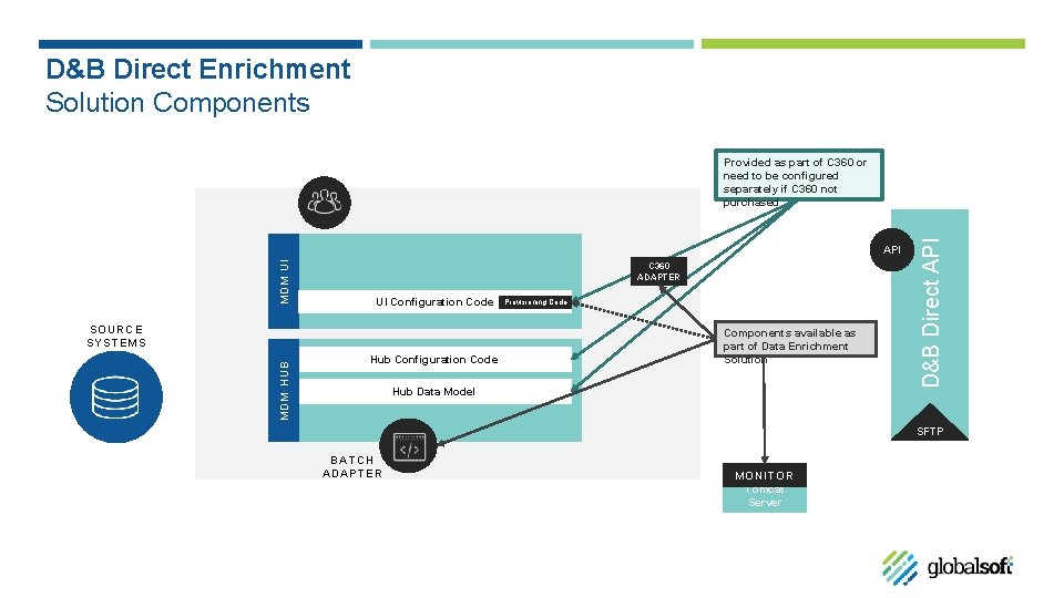 D&B Direct Enrichment Solution Components M DM UI API C 360 ADAPTER UI Configuration