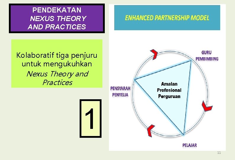 PENDEKATAN NEXUS THEORY AND PRACTICES Kolaboratif tiga penjuru untuk mengukuhkan Nexus Theory and Practices