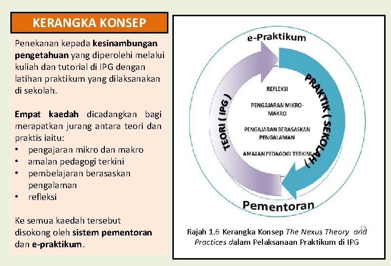 KERANGKA KONSEP Penekanan kepada kesinambungan pengetahuan yang diperolehi melalui kuliah dan tutorial di IPG