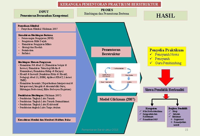 KERANGKA PEMENTORAN PRAKTIKUM BERSTRUKTUR INPUT Pementoran Berasaskan Kompetensi PROSES Bimbingan dan Pementoran Bertema HASIL