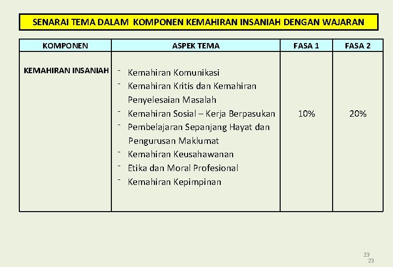 SENARAI TEMA DALAM KOMPONEN KEMAHIRAN INSANIAH DENGAN WAJARAN KOMPONEN ASPEK TEMA KEMAHIRAN INSANIAH ⁻