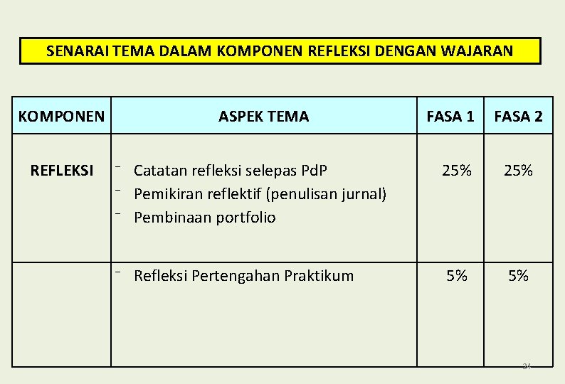 SENARAI TEMA DALAM KOMPONEN REFLEKSI DENGAN WAJARAN KOMPONEN REFLEKSI ASPEK TEMA ⁻ Catatan refleksi