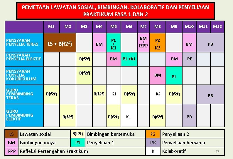 PEMETAAN LAWATAN SOSIAL, BIMBINGAN, KOLABORATIF DAN PENYELIAAN PRAKTIKUM FASA 1 DAN 2 M 1