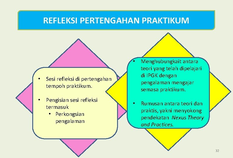 REFLEKSI PERTENGAHAN PRAKTIKUM • Sesi refleksi di pertengahan tempoh praktikum. • Pengisian sesi refleksi