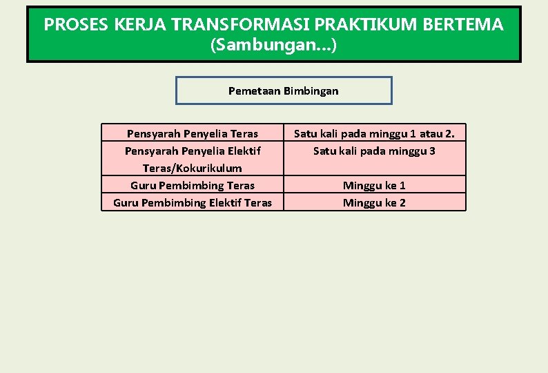 PROSES KERJA TRANSFORMASI PRAKTIKUM BERTEMA (Sambungan…) Pemetaan Bimbingan Pensyarah Penyelia Teras Pensyarah Penyelia Elektif