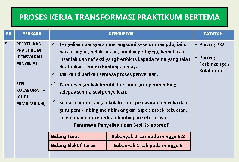 PROSES KERJA TRANSFORMASI PRAKTIKUM BERTEMA BIL 5 PERKARA PENYELIAAN PRAKTIKUM (PENSYARAH PENYELIA) SESI KOLABORATIF