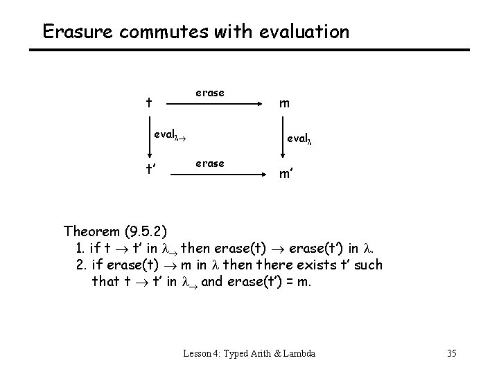 Erasure commutes with evaluation erase t eval t’ m eval erase m’ Theorem (9.