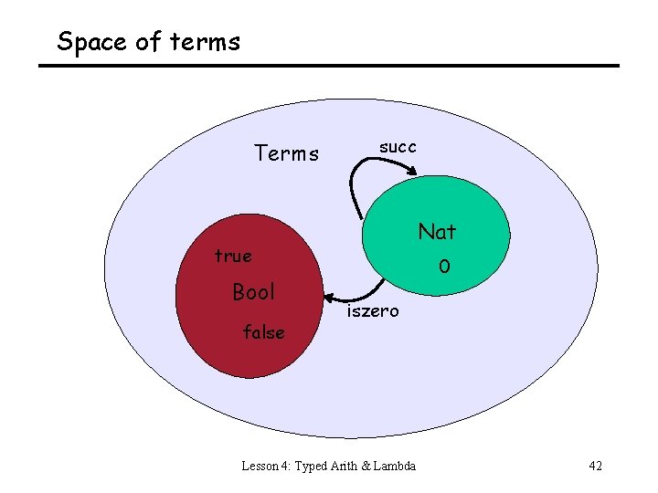 Space of terms Terms succ Nat true Bool false 0 iszero Lesson 4: Typed