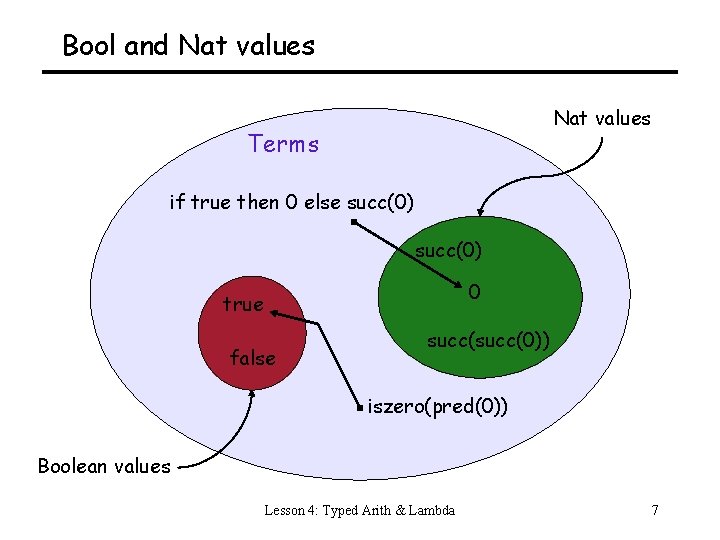 Bool and Nat values Terms if true then 0 else succ(0) 0 true false