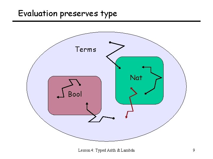 Evaluation preserves type Terms Nat Bool Lesson 4: Typed Arith & Lambda 9 