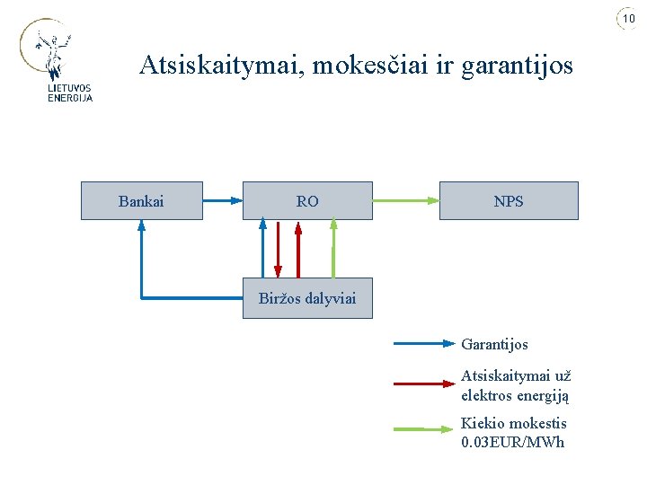 10 Atsiskaitymai, mokesčiai ir garantijos Bankai RO NPS Biržos dalyviai Garantijos Atsiskaitymai už elektros