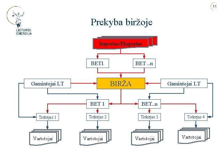 11 Prekyba biržoje Importas/Eksportas BET 1 BIRŽA Gamintojai LT Tiekėjas 1 Vartotojai BET. .