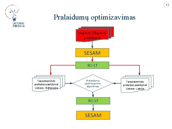 13 Pralaidumų optimizavimas Importo/Eksporto pasiūlymai SESAM RO LT Tarpsisteminės prekybos pasiūlymai Lietuva - Baltarusija