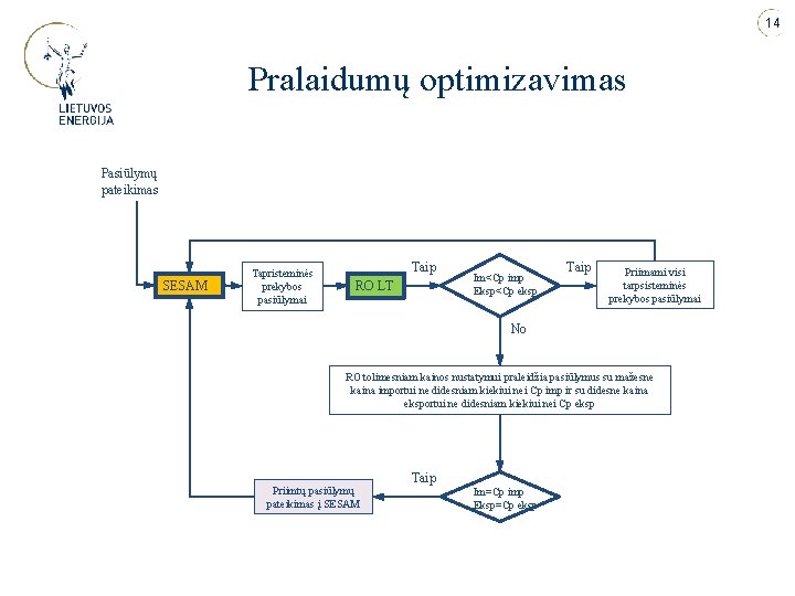 14 Pralaidumų optimizavimas Pasiūlymų pateikimas SESAM Tapristeminės prekybos pasiūlymai Taip RO LT Im<Cp imp