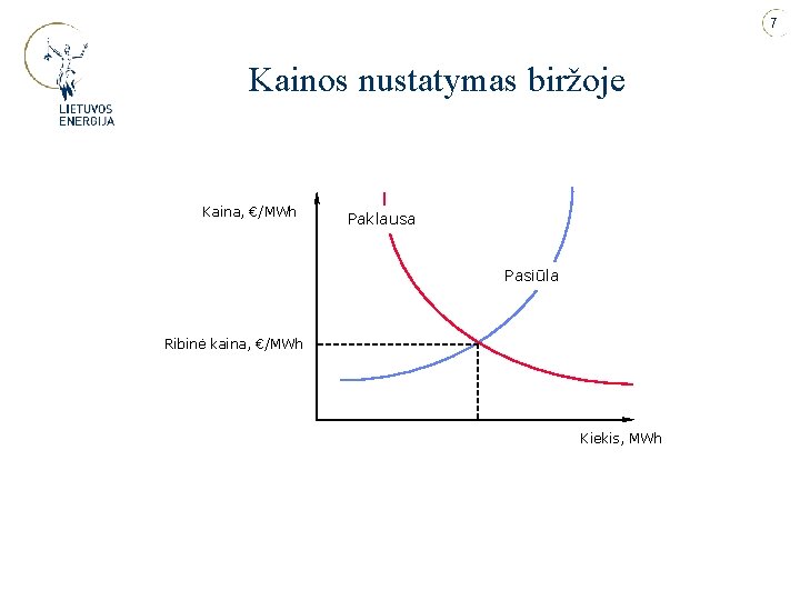 7 Kainos nustatymas biržoje Kaina, €/MWh Paklausa Pasiūla Ribinė kaina, €/MWh Kiekis, MWh 