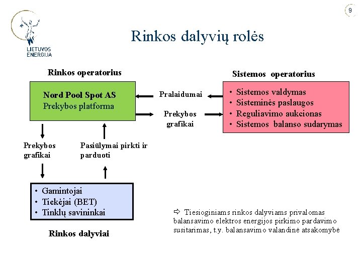 9 Rinkos dalyvių rolės Rinkos operatorius Nord Pool Spot AS Prekybos platforma Prekybos grafikai