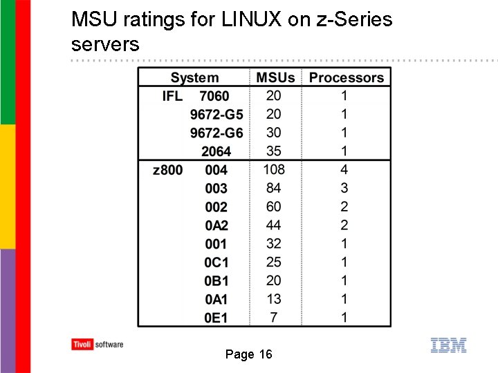 MSU ratings for LINUX on z-Series servers Page 16 