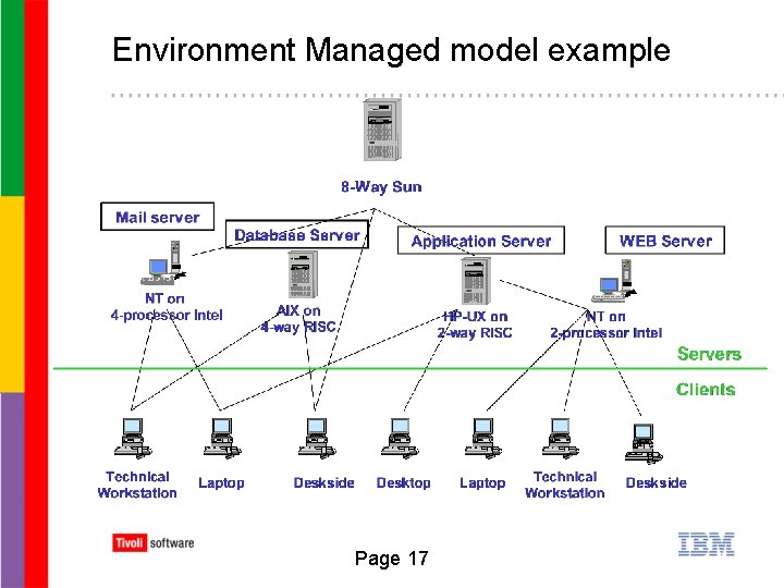 Environment Managed model example Page 17 