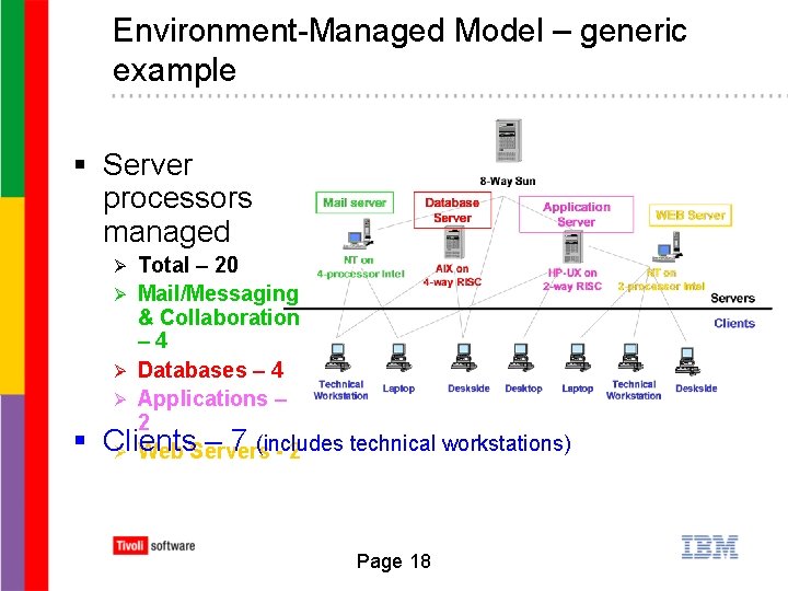 Environment-Managed Model – generic example § Server processors managed Total – 20 Ø Mail/Messaging