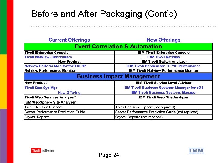 Before and After Packaging (Cont’d) Page 24 