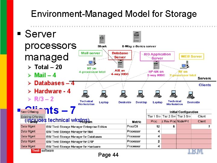 Environment-Managed Model for Storage § Server processors managed Ø Ø Ø Total – 20
