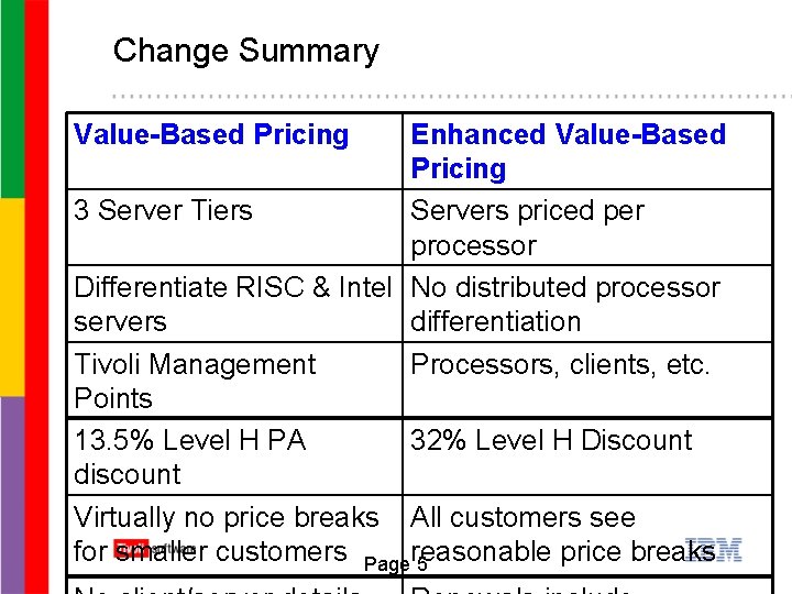 Change Summary Value-Based Pricing Enhanced Value-Based Pricing 3 Server Tiers Servers priced per processor