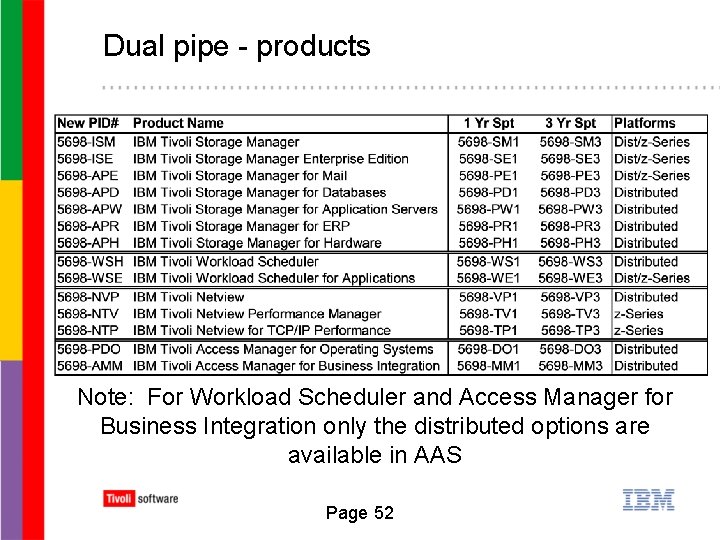 Dual pipe - products Note: For Workload Scheduler and Access Manager for Business Integration