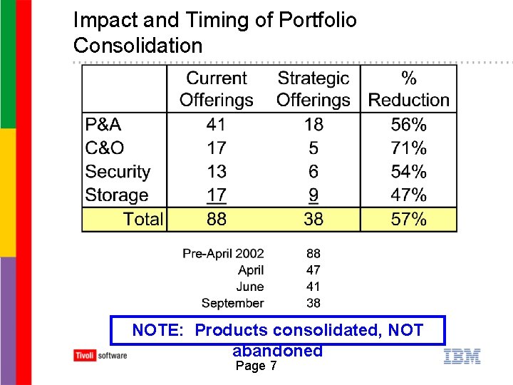 Impact and Timing of Portfolio Consolidation NOTE: Products consolidated, NOT abandoned Page 7 