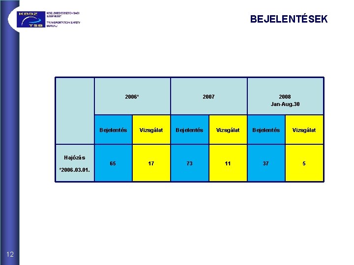 BEJELENTÉSEK 2006* 2007 2008 Jan-Aug. 30 Bejelentés Vizsgálat 65 17 73 11 37 5