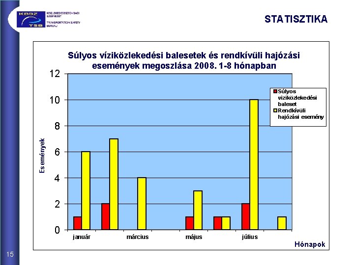 STATISZTIKA 12 Súlyos víziközlekedési balesetek és rendkívüli hajózási események megoszlása 2008. 1 -8 hónapban